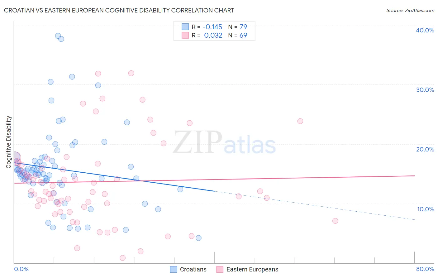 Croatian vs Eastern European Cognitive Disability