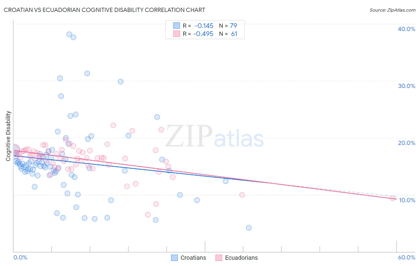 Croatian vs Ecuadorian Cognitive Disability