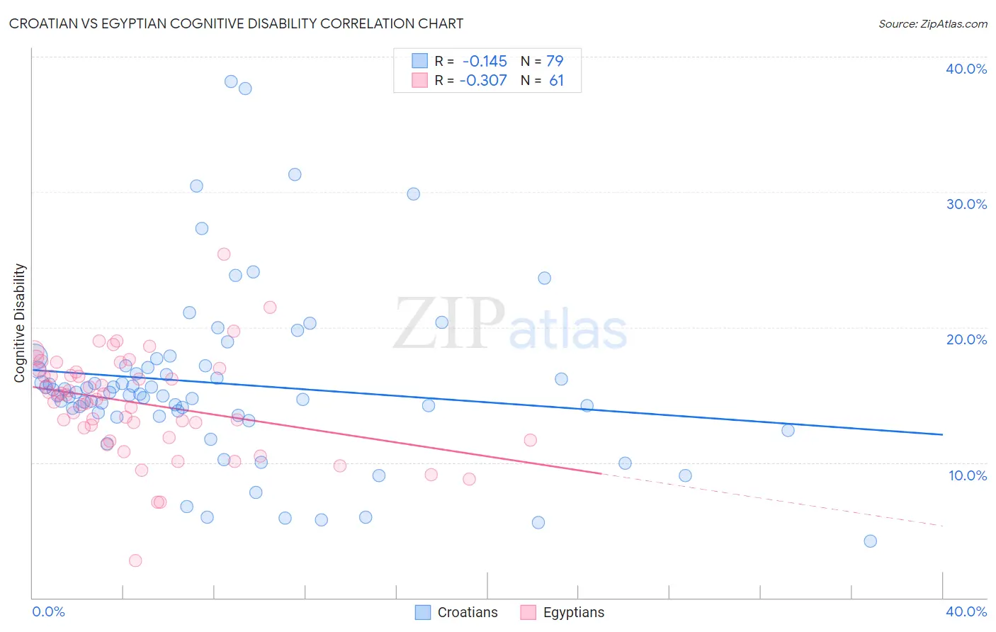 Croatian vs Egyptian Cognitive Disability