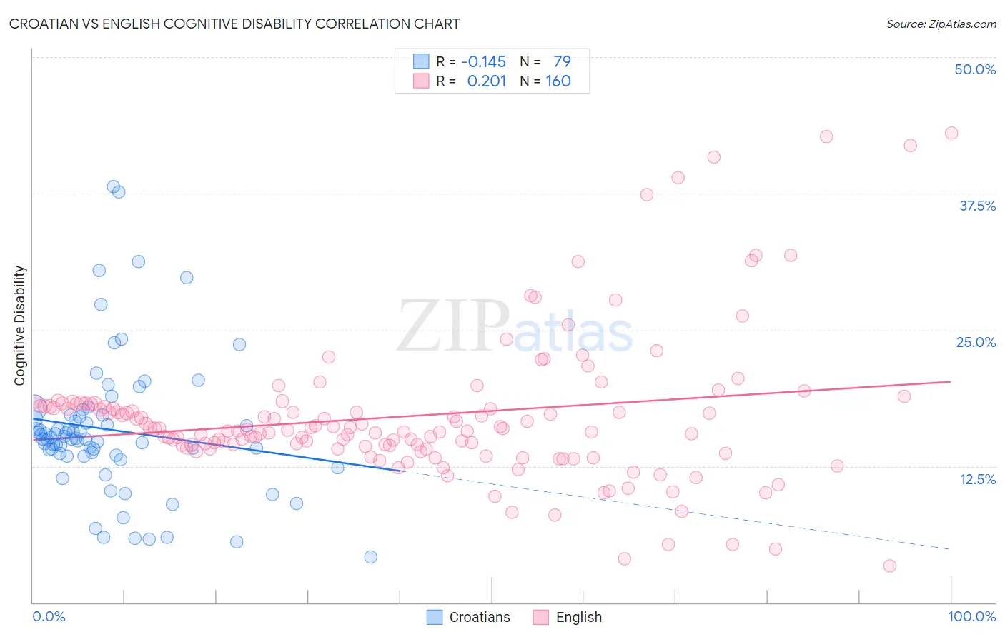 Croatian vs English Cognitive Disability