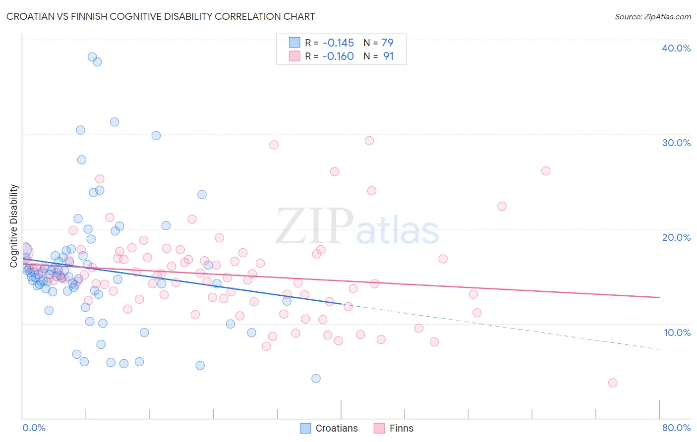 Croatian vs Finnish Cognitive Disability