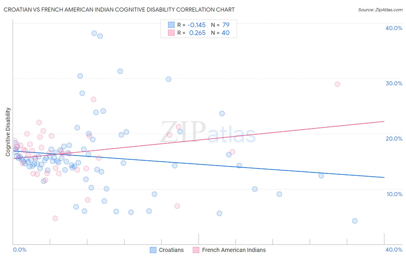 Croatian vs French American Indian Cognitive Disability