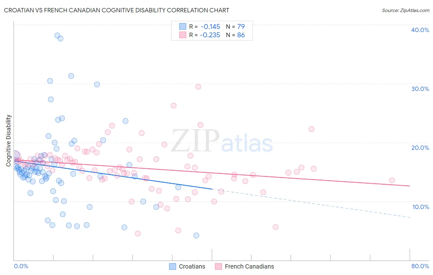 Croatian vs French Canadian Cognitive Disability