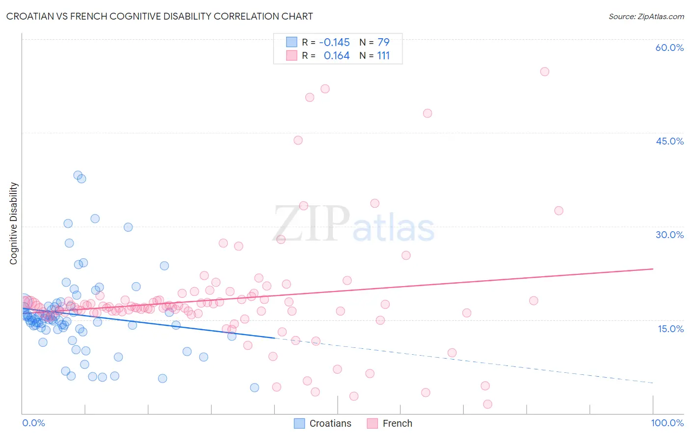Croatian vs French Cognitive Disability