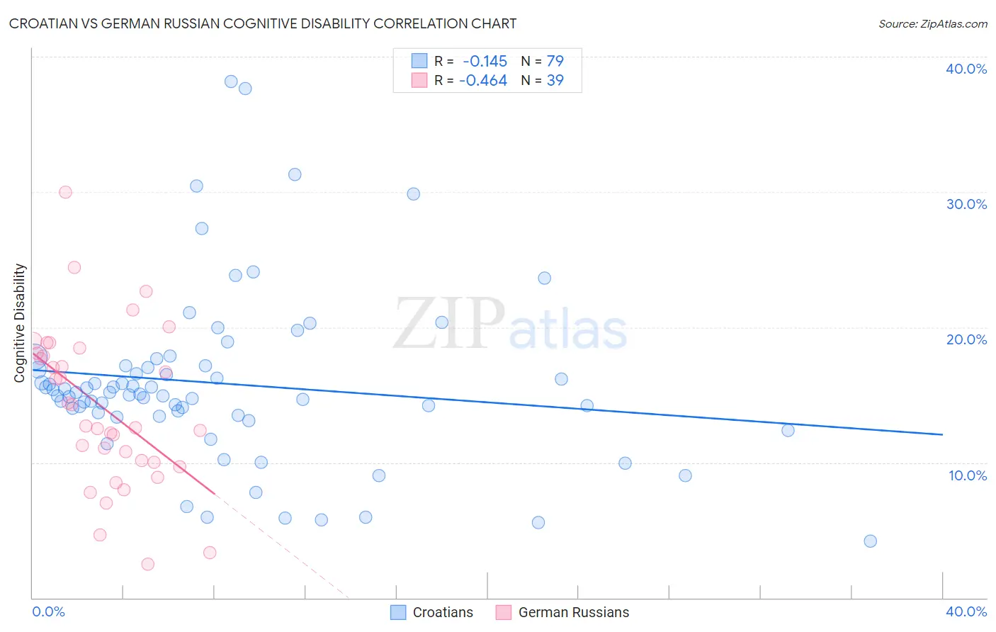 Croatian vs German Russian Cognitive Disability