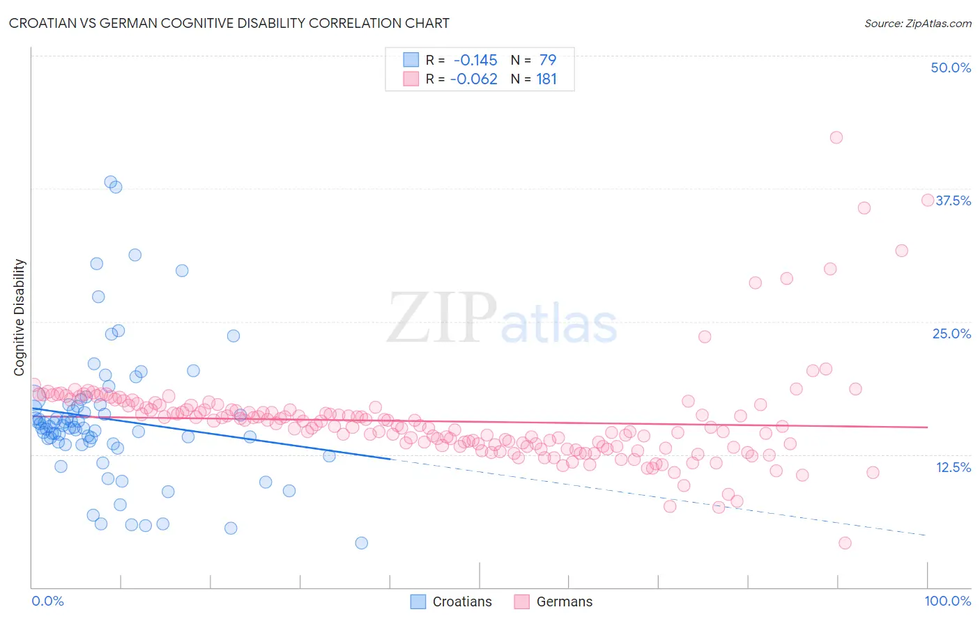 Croatian vs German Cognitive Disability