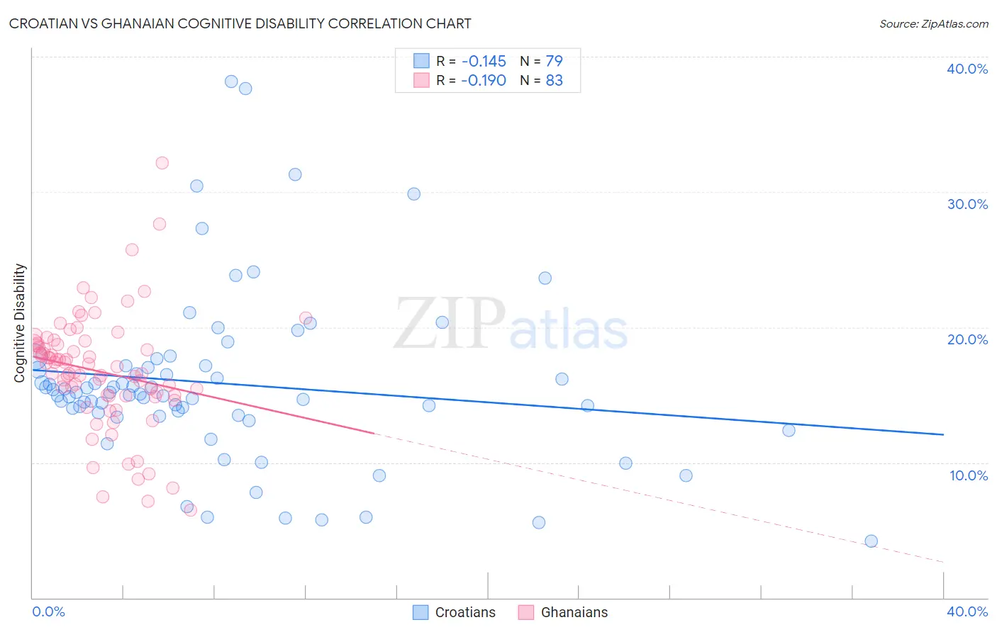 Croatian vs Ghanaian Cognitive Disability