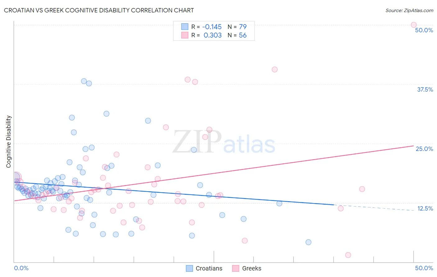 Croatian vs Greek Cognitive Disability