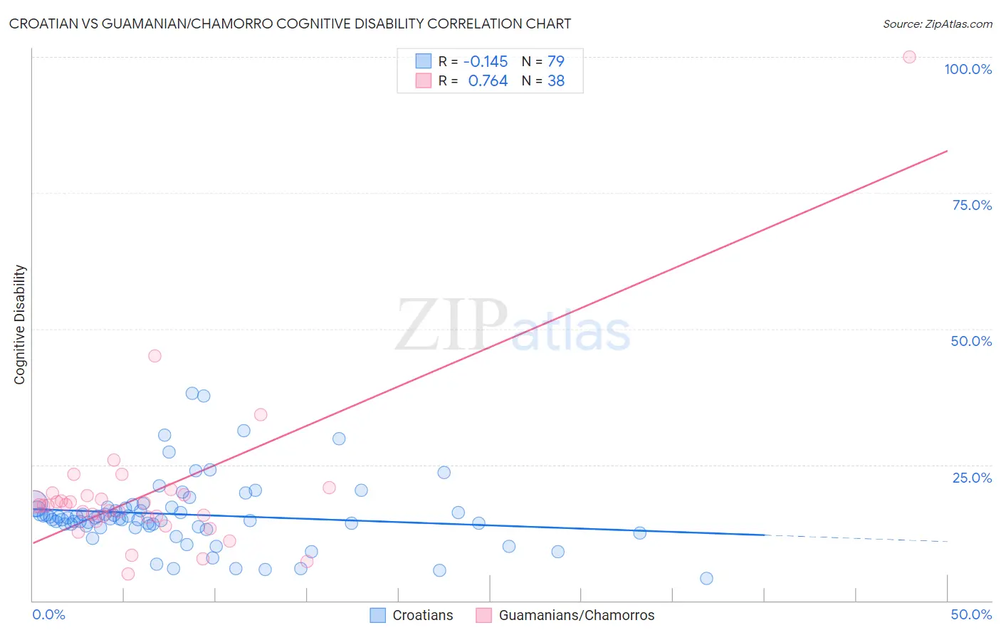 Croatian vs Guamanian/Chamorro Cognitive Disability