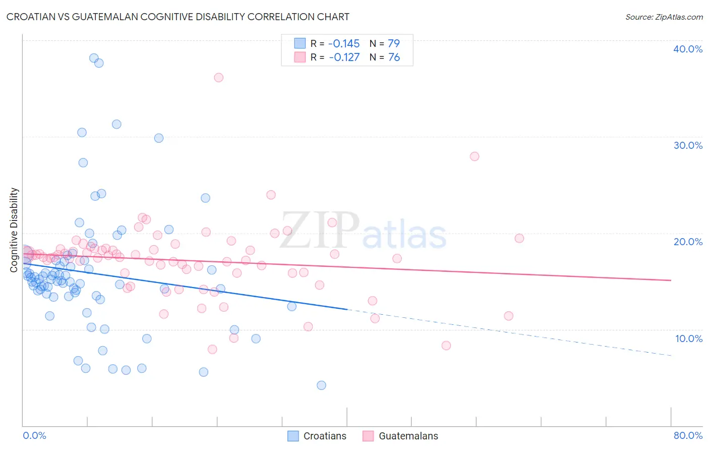 Croatian vs Guatemalan Cognitive Disability