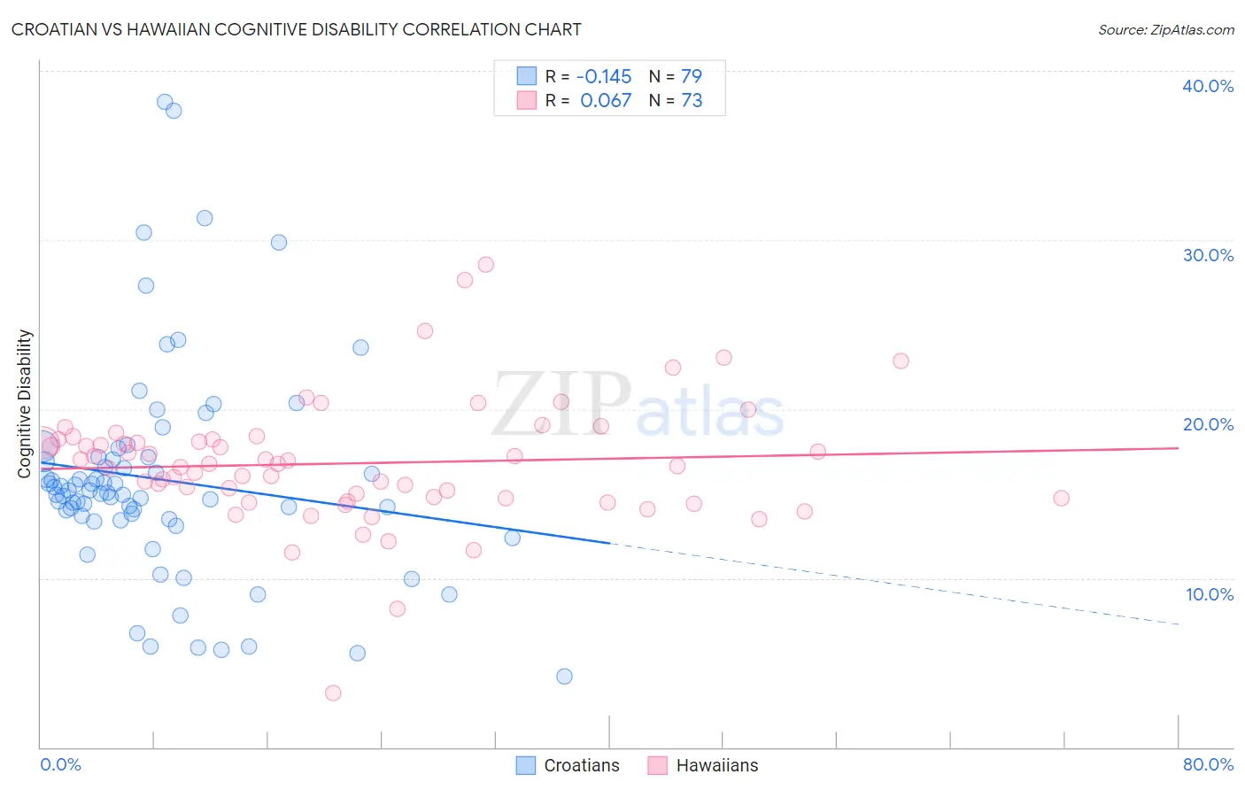 Croatian vs Hawaiian Cognitive Disability