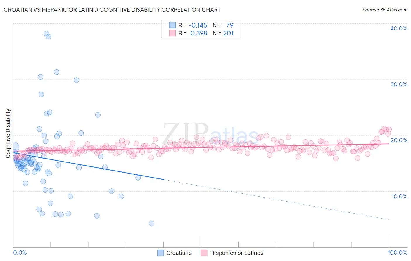 Croatian vs Hispanic or Latino Cognitive Disability