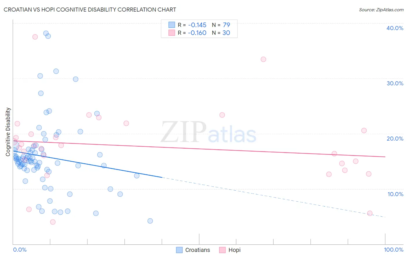 Croatian vs Hopi Cognitive Disability