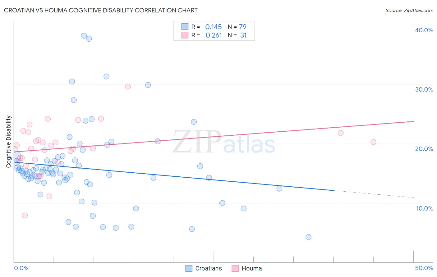 Croatian vs Houma Cognitive Disability