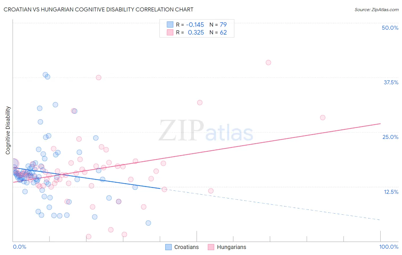 Croatian vs Hungarian Cognitive Disability