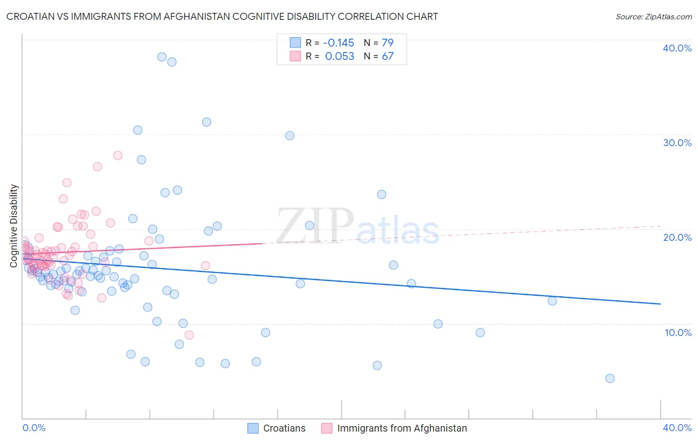 Croatian vs Immigrants from Afghanistan Cognitive Disability