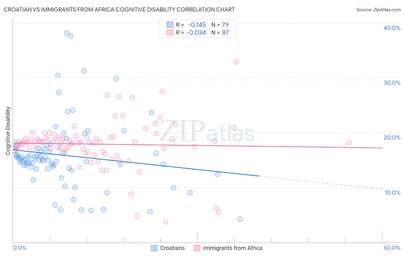 Croatian vs Immigrants from Africa Cognitive Disability