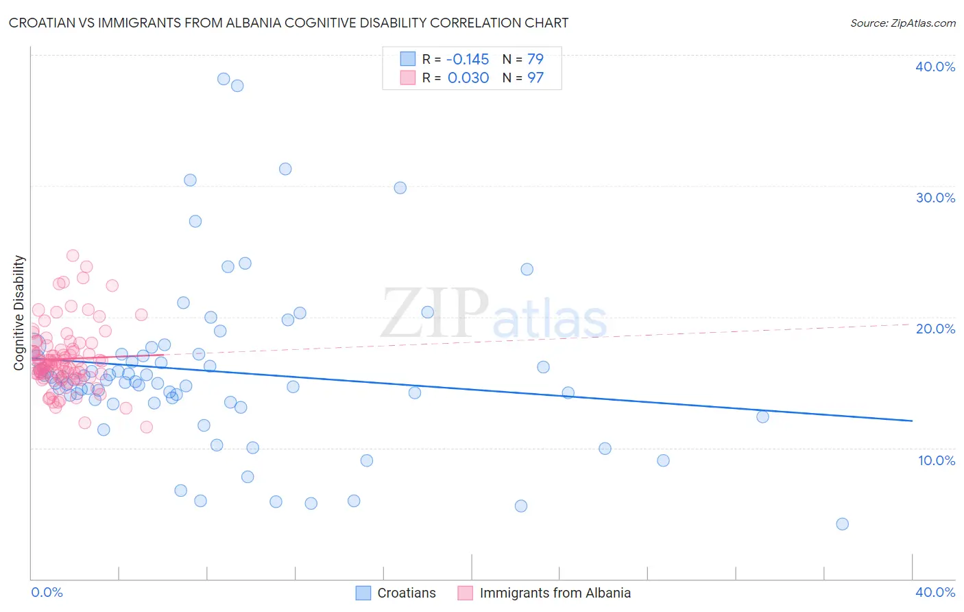 Croatian vs Immigrants from Albania Cognitive Disability