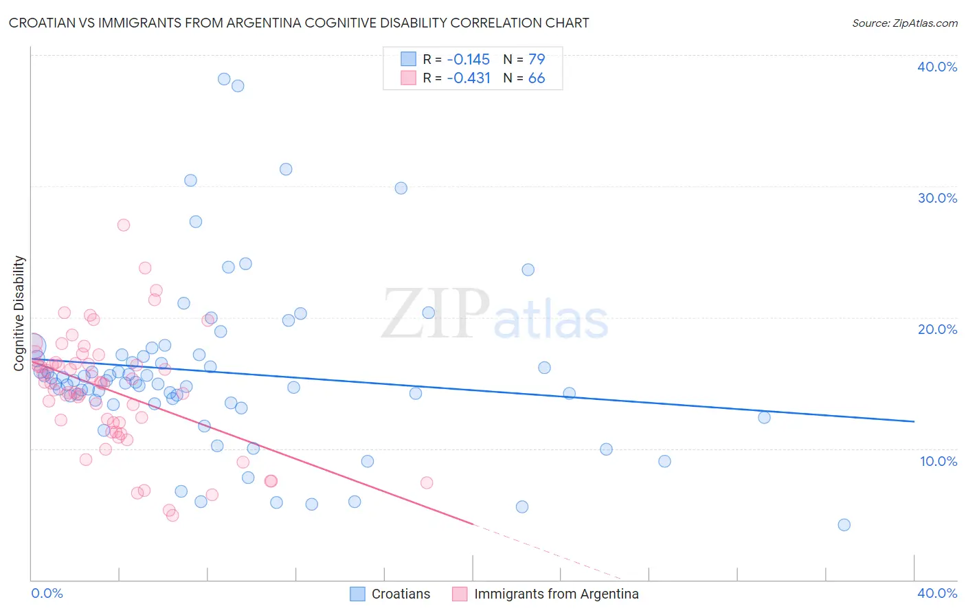 Croatian vs Immigrants from Argentina Cognitive Disability