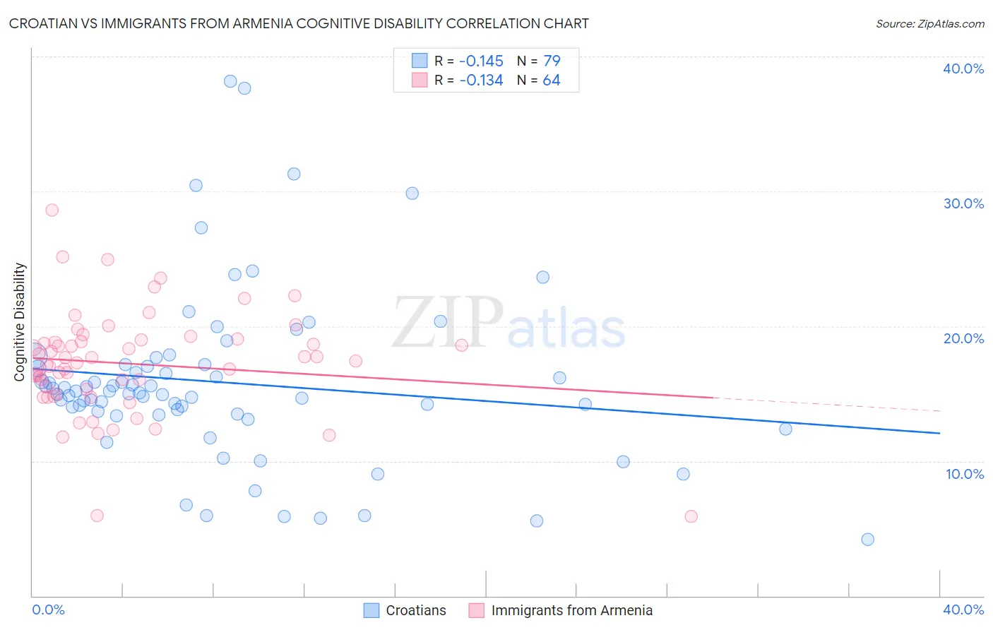 Croatian vs Immigrants from Armenia Cognitive Disability