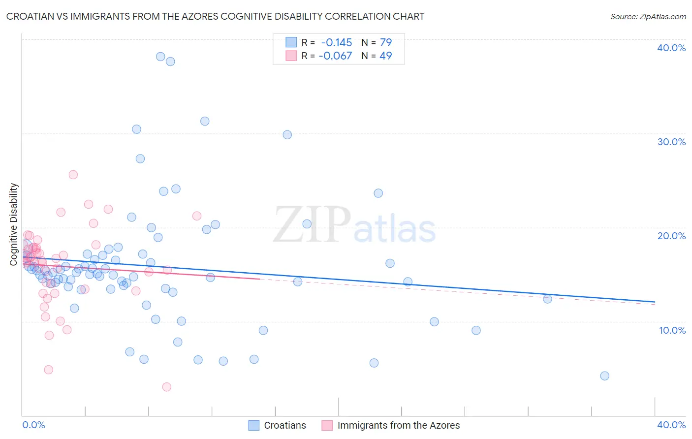 Croatian vs Immigrants from the Azores Cognitive Disability