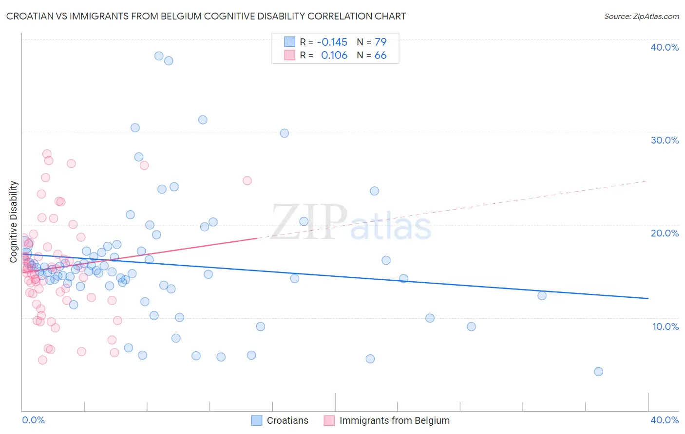 Croatian vs Immigrants from Belgium Cognitive Disability