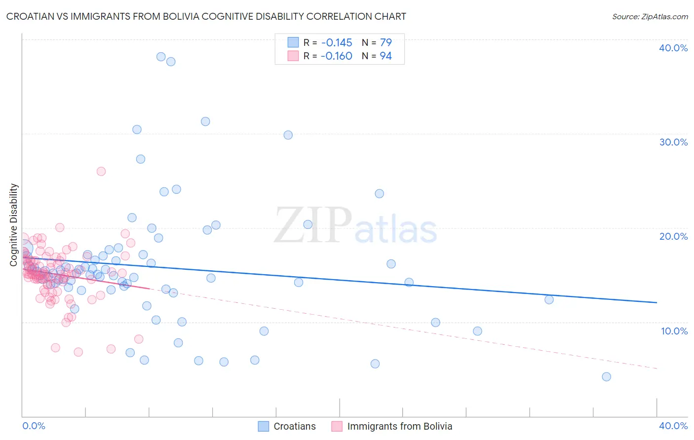Croatian vs Immigrants from Bolivia Cognitive Disability