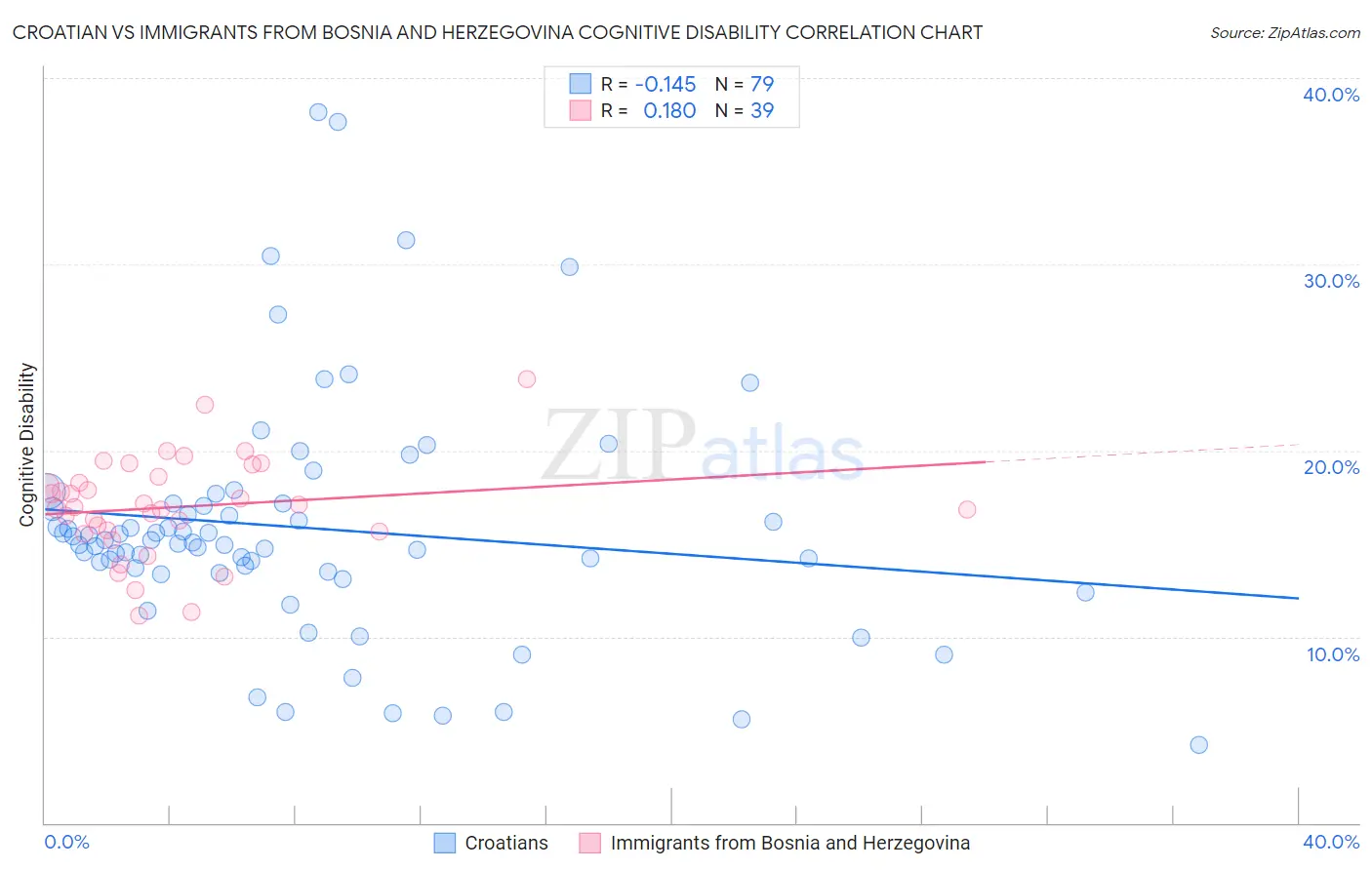 Croatian vs Immigrants from Bosnia and Herzegovina Cognitive Disability