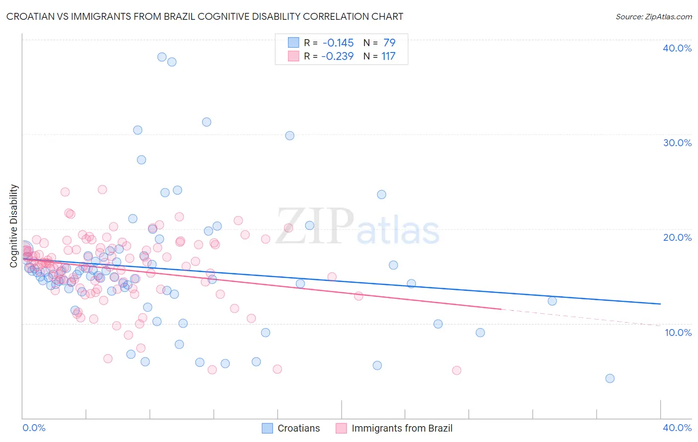 Croatian vs Immigrants from Brazil Cognitive Disability
