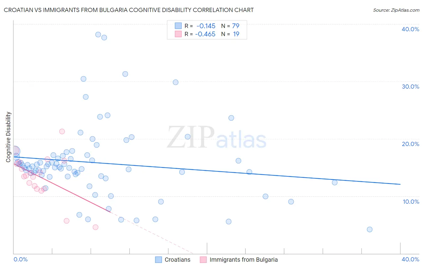 Croatian vs Immigrants from Bulgaria Cognitive Disability