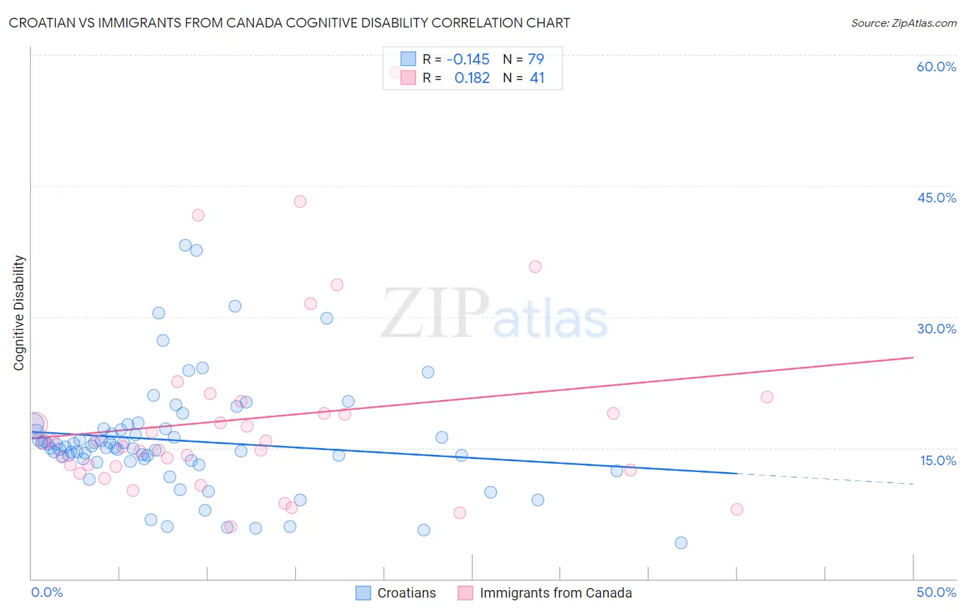 Croatian vs Immigrants from Canada Cognitive Disability