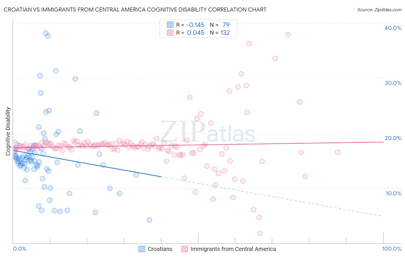 Croatian vs Immigrants from Central America Cognitive Disability