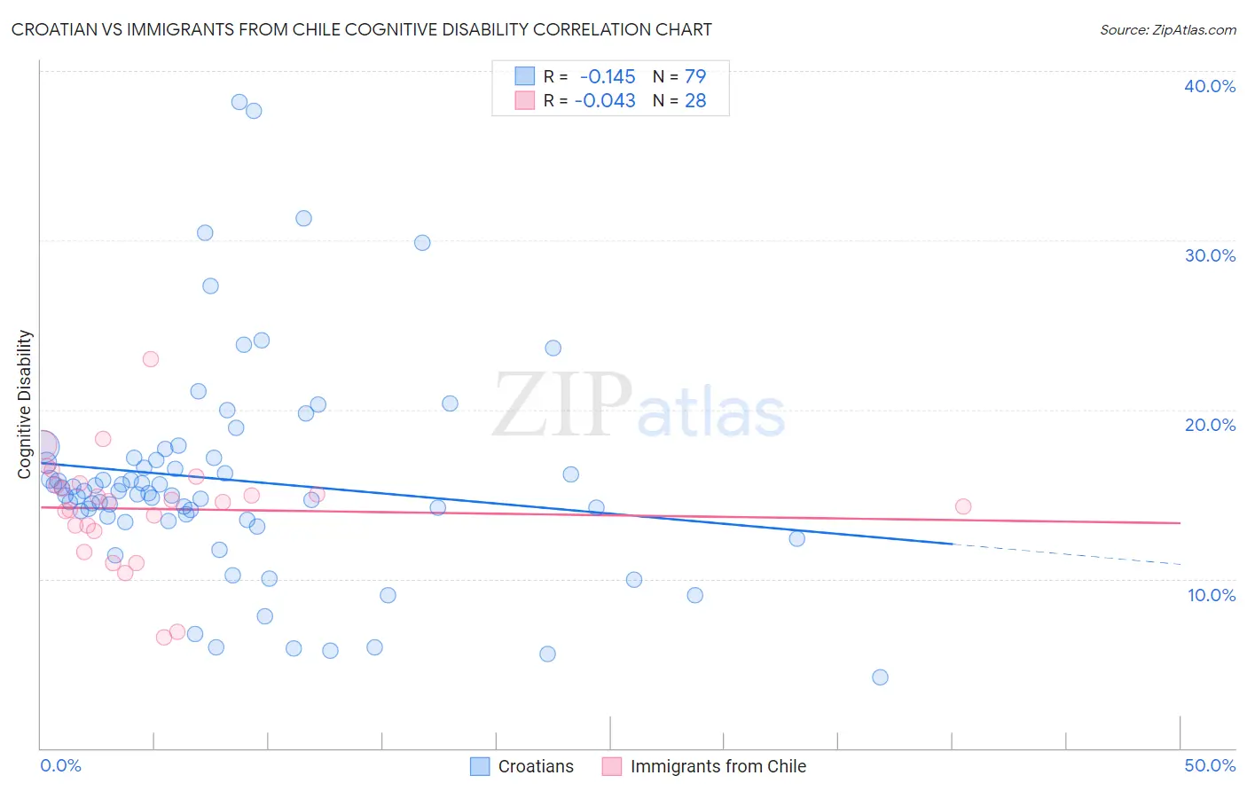 Croatian vs Immigrants from Chile Cognitive Disability