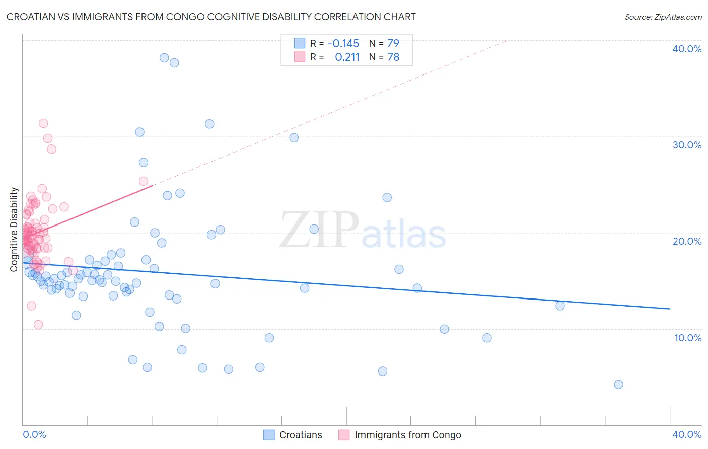 Croatian vs Immigrants from Congo Cognitive Disability