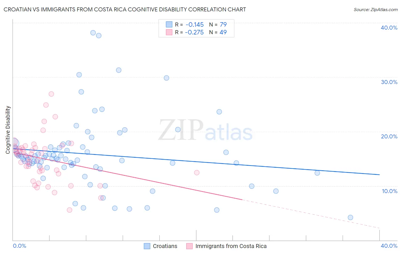 Croatian vs Immigrants from Costa Rica Cognitive Disability