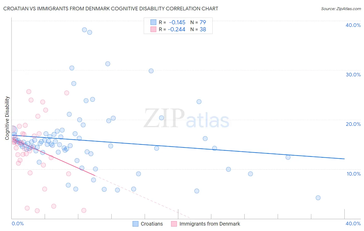 Croatian vs Immigrants from Denmark Cognitive Disability