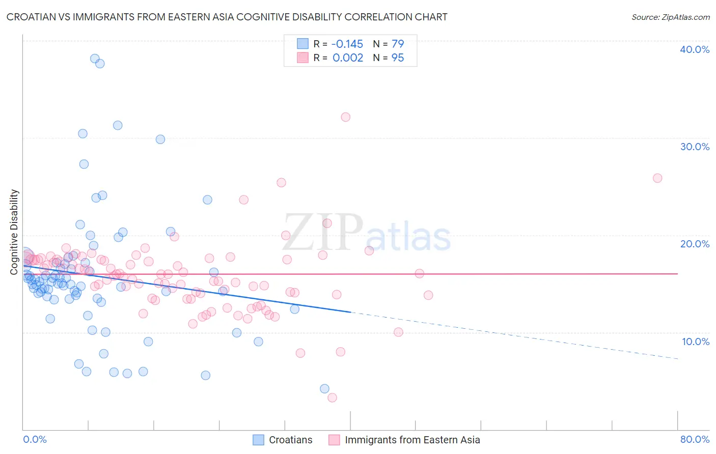 Croatian vs Immigrants from Eastern Asia Cognitive Disability