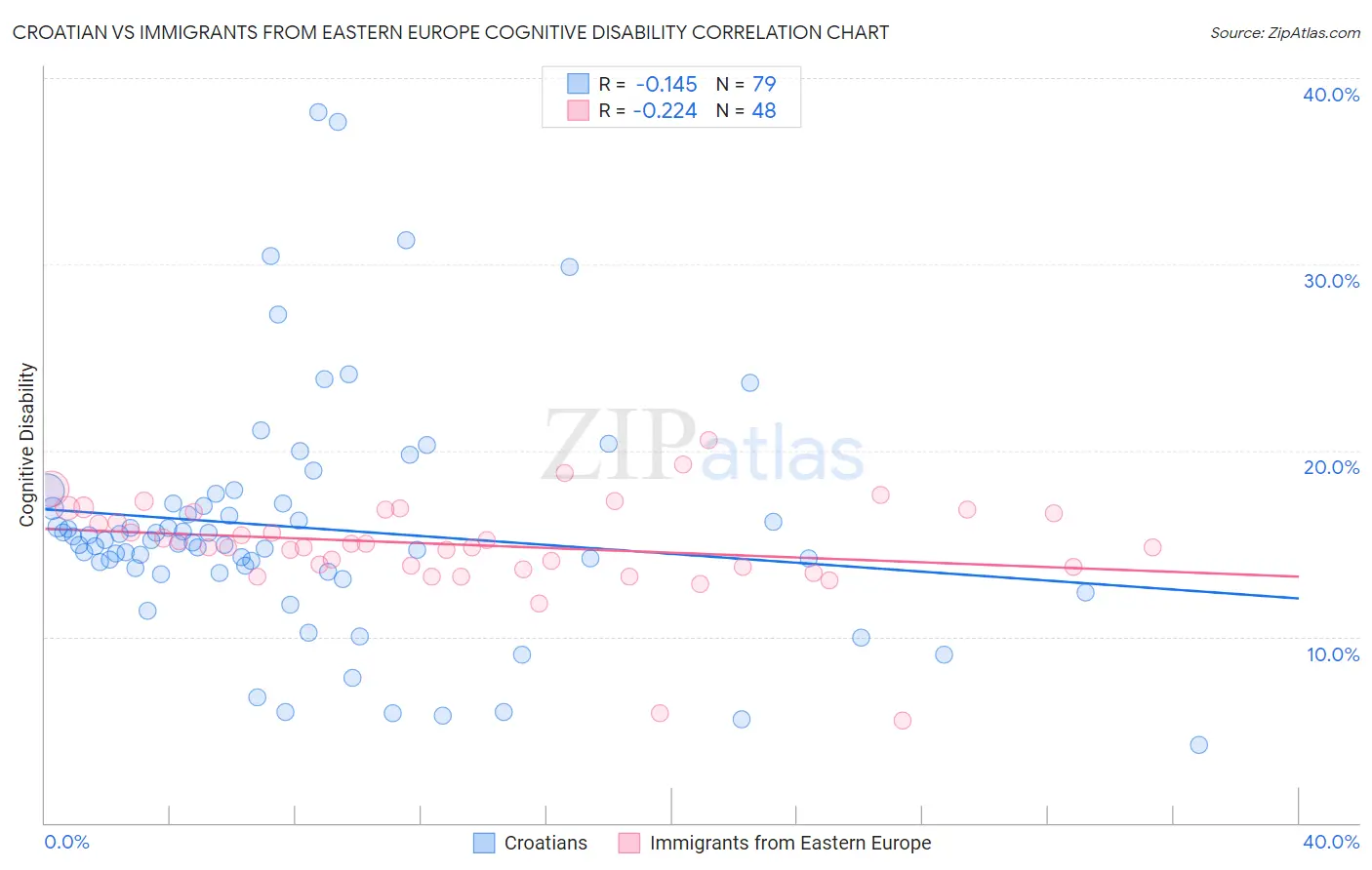 Croatian vs Immigrants from Eastern Europe Cognitive Disability