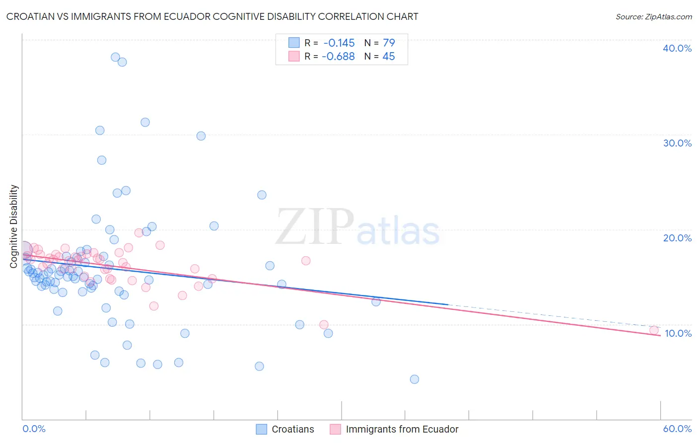 Croatian vs Immigrants from Ecuador Cognitive Disability
