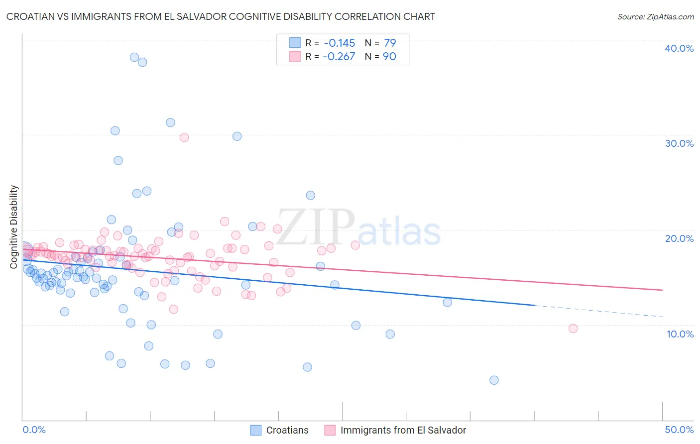 Croatian vs Immigrants from El Salvador Cognitive Disability