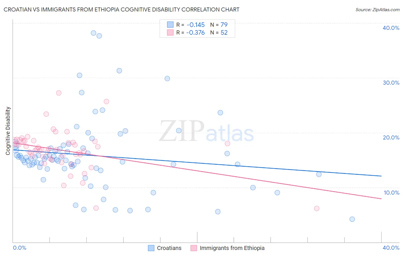 Croatian vs Immigrants from Ethiopia Cognitive Disability