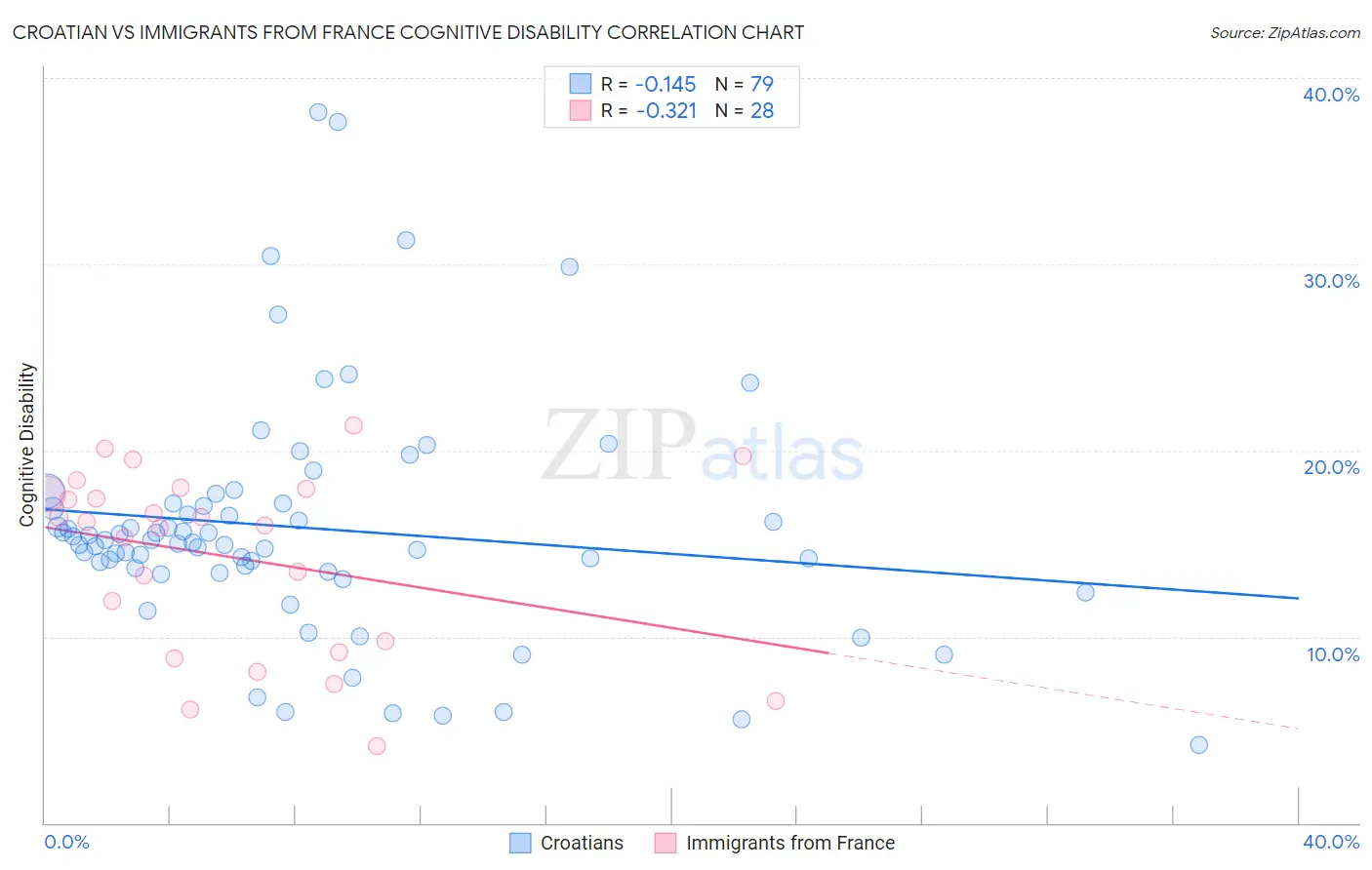 Croatian vs Immigrants from France Cognitive Disability