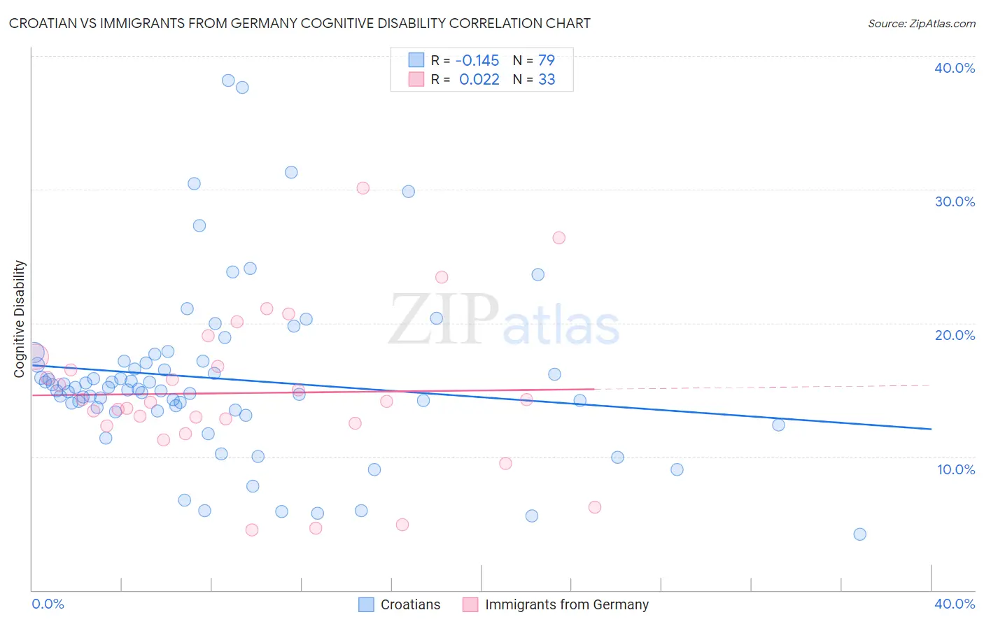 Croatian vs Immigrants from Germany Cognitive Disability