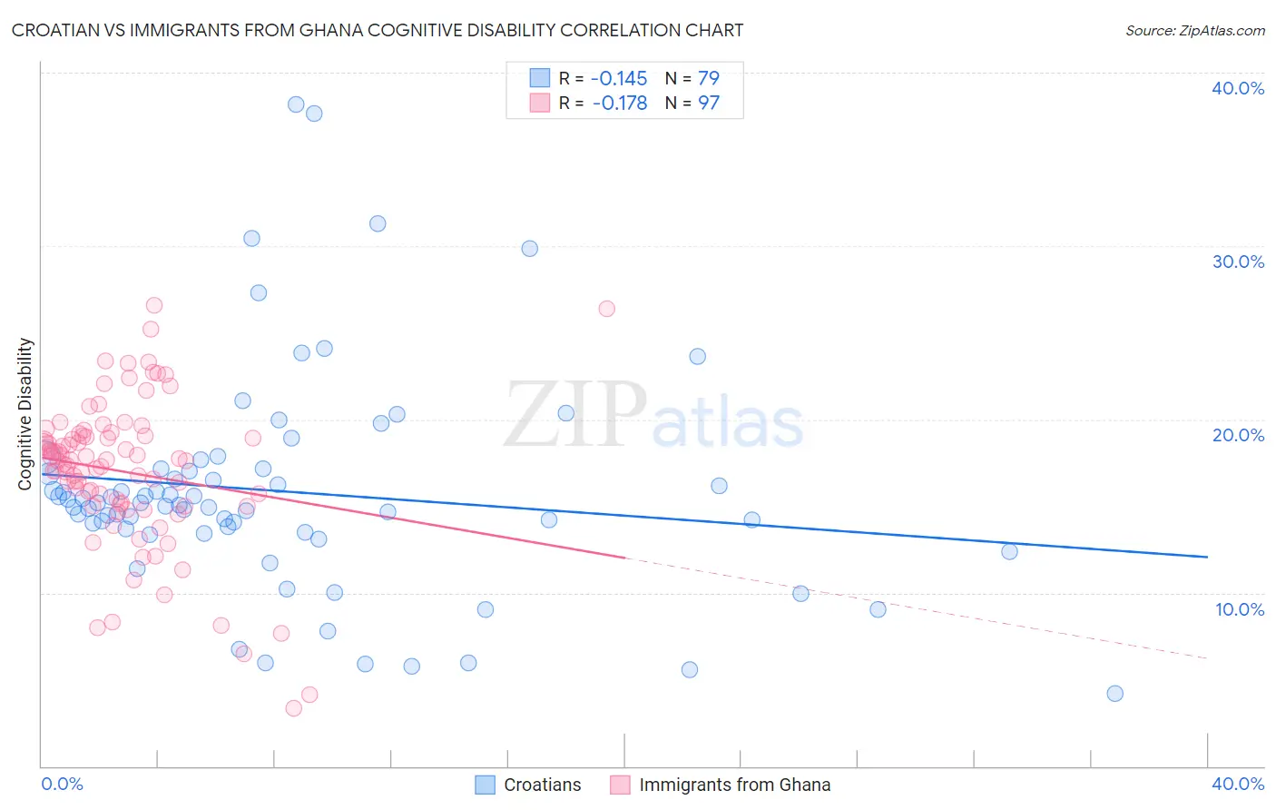 Croatian vs Immigrants from Ghana Cognitive Disability