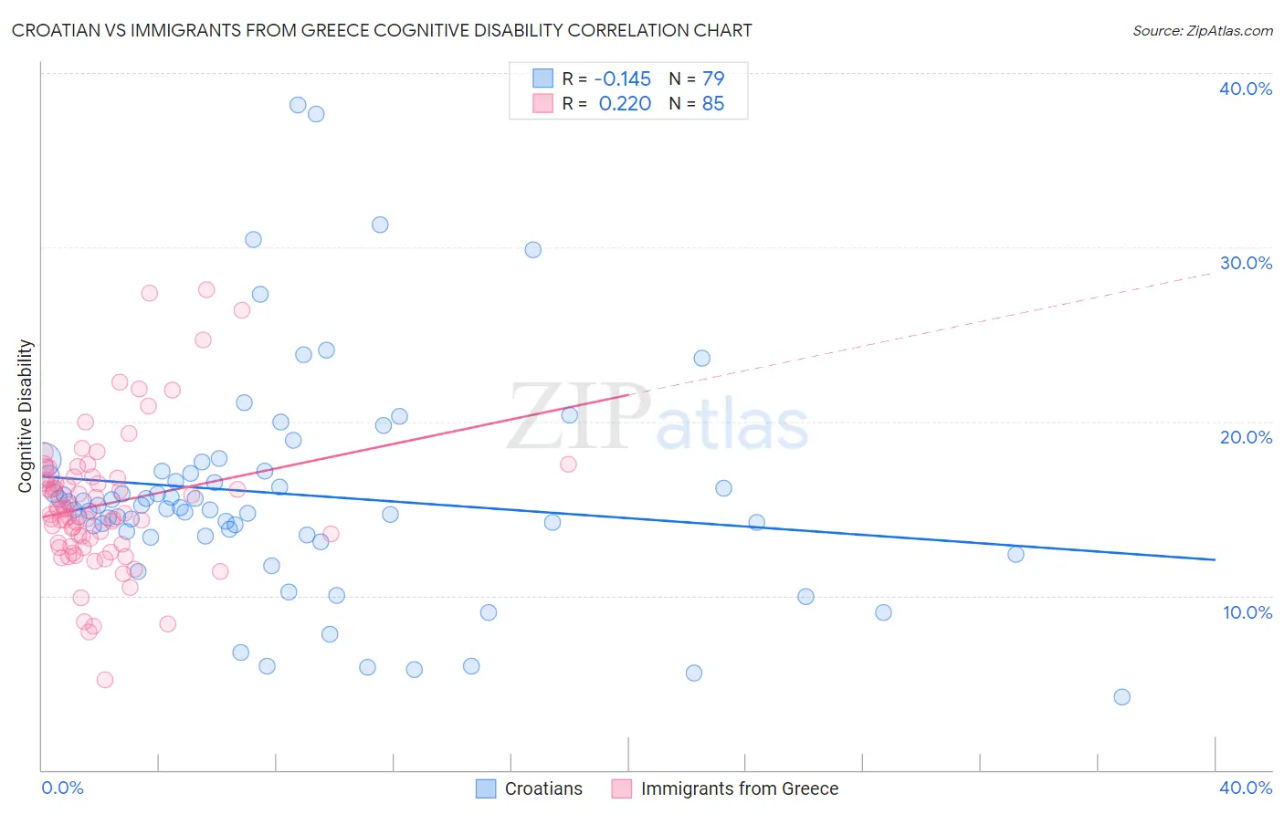 Croatian vs Immigrants from Greece Cognitive Disability