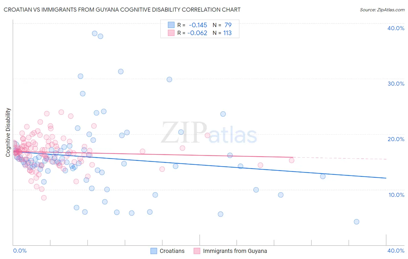 Croatian vs Immigrants from Guyana Cognitive Disability