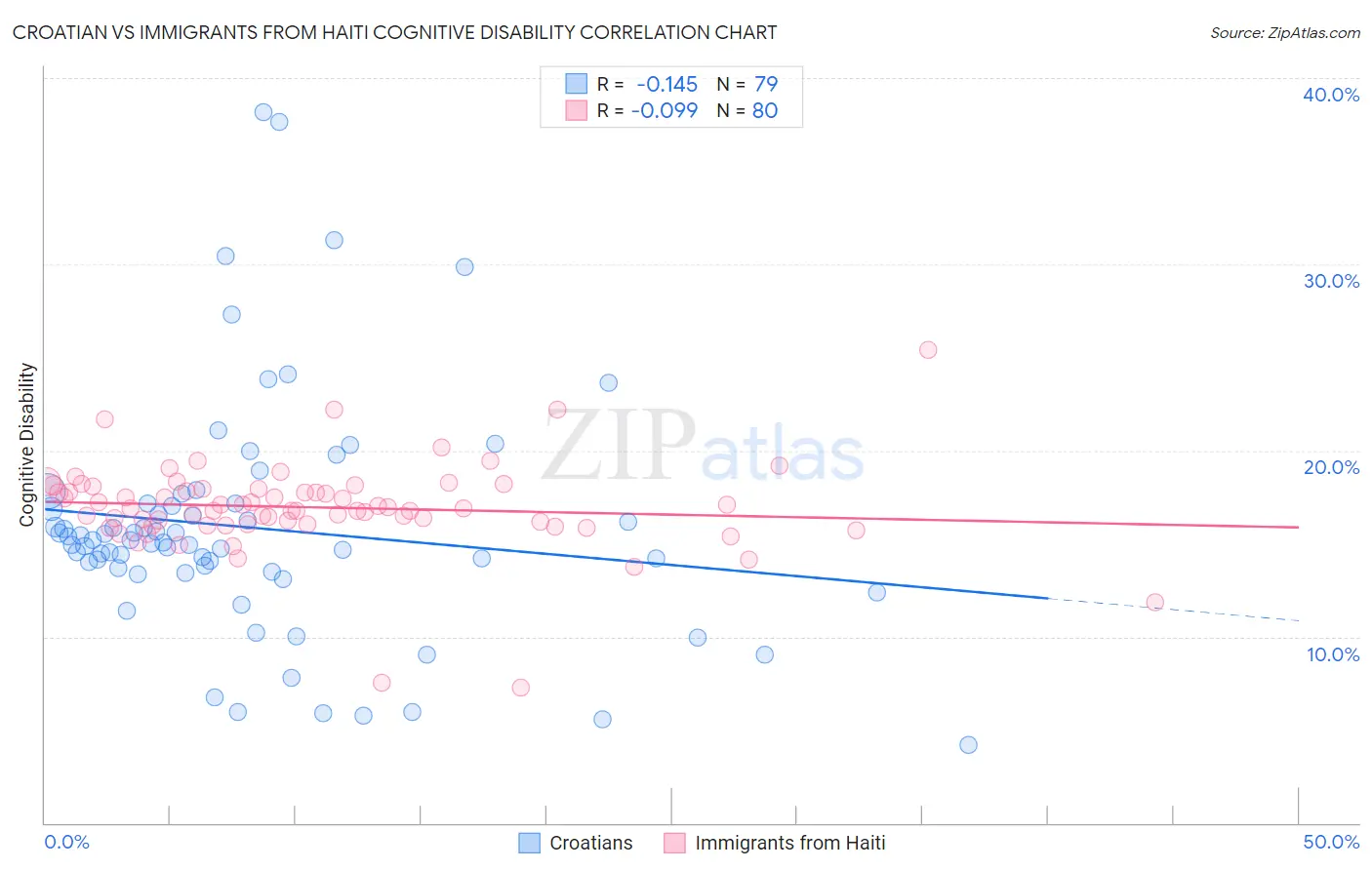 Croatian vs Immigrants from Haiti Cognitive Disability