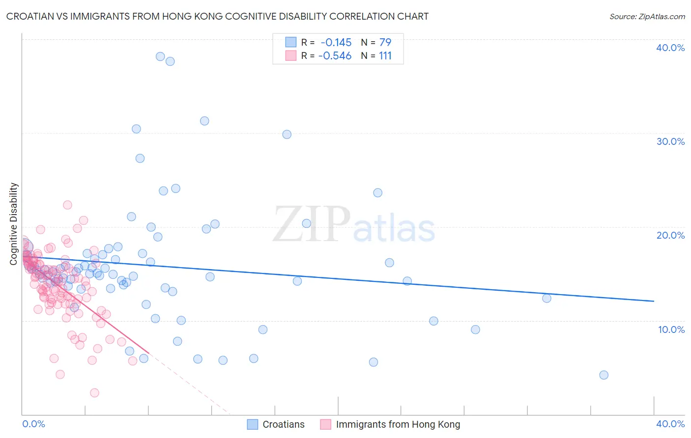 Croatian vs Immigrants from Hong Kong Cognitive Disability