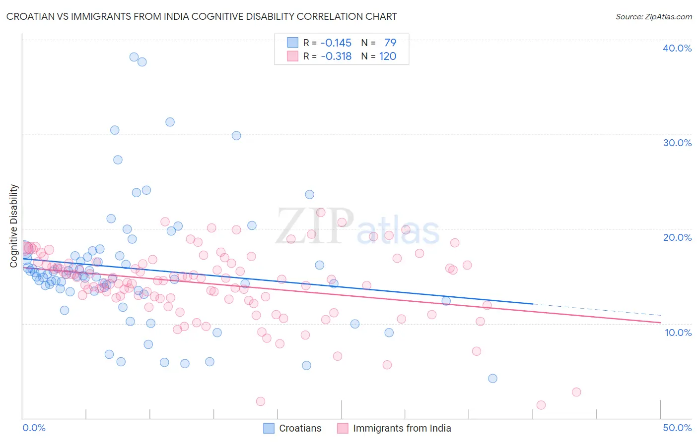 Croatian vs Immigrants from India Cognitive Disability