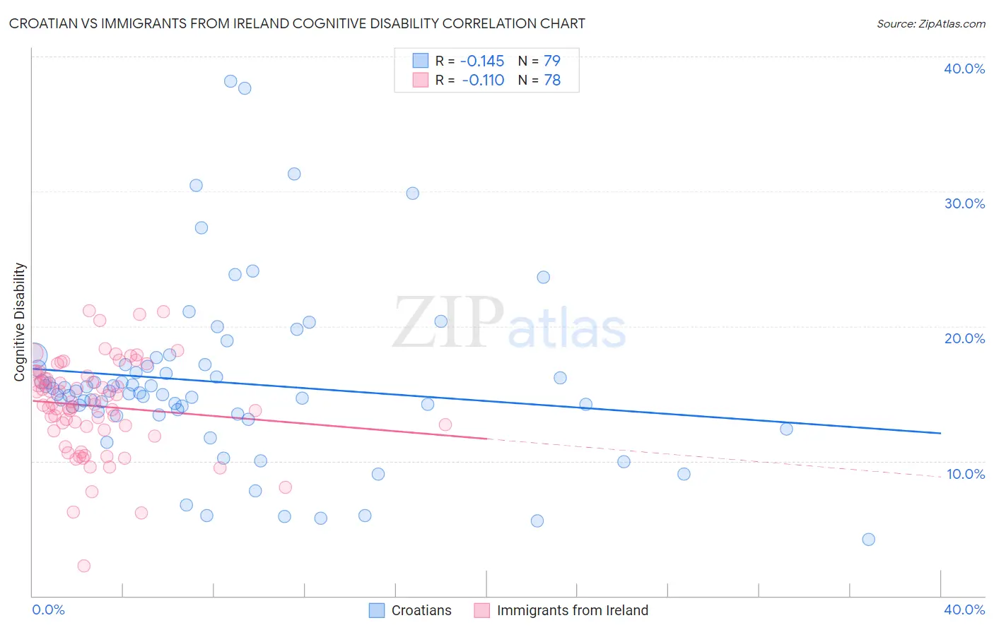 Croatian vs Immigrants from Ireland Cognitive Disability